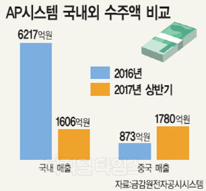 AP시스템, 중국 OLED 장비 잇단 공급